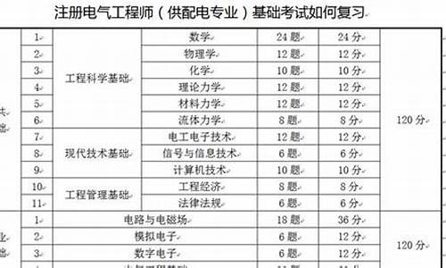 电气工程师报考条件及科目_电气工程师报考条件及科目查询