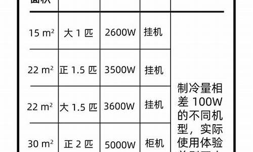 三匹空调一般是多少瓦的电_三匹空调一般是多少瓦的