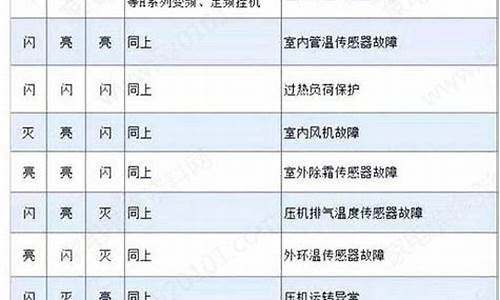 海尔家用空调故障代码大全_海尔商用空调故障代码