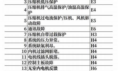 格力空调故障代码e3是什么意思_格力空调报e3是什么故障